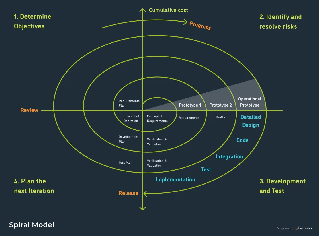 Spiral Model Diagram