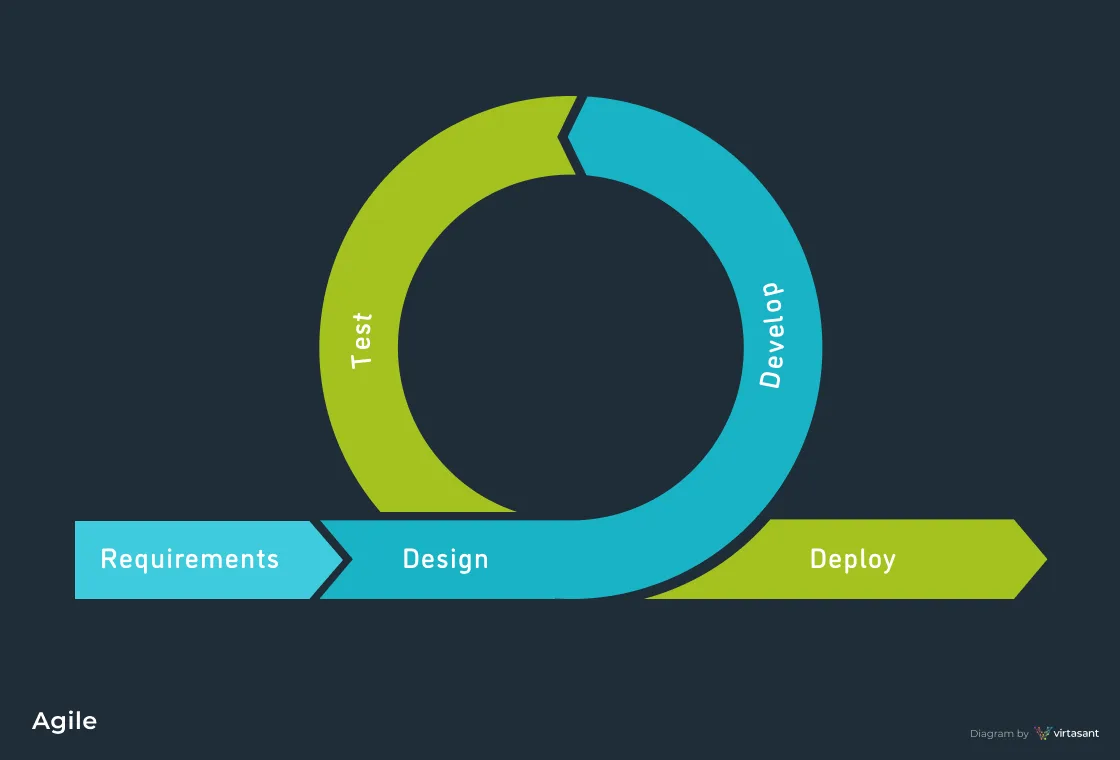 Agile Method Diagram