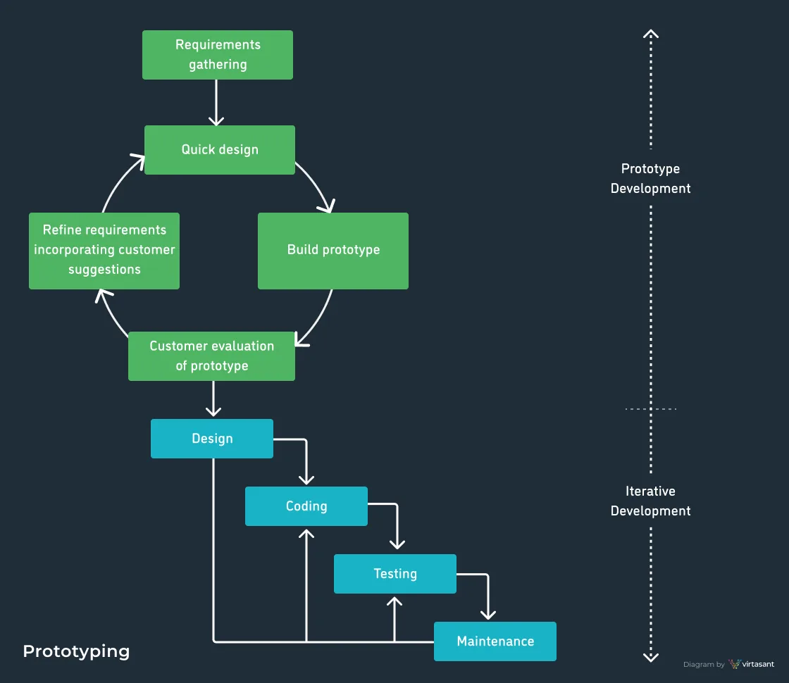 Prototyping Diagram