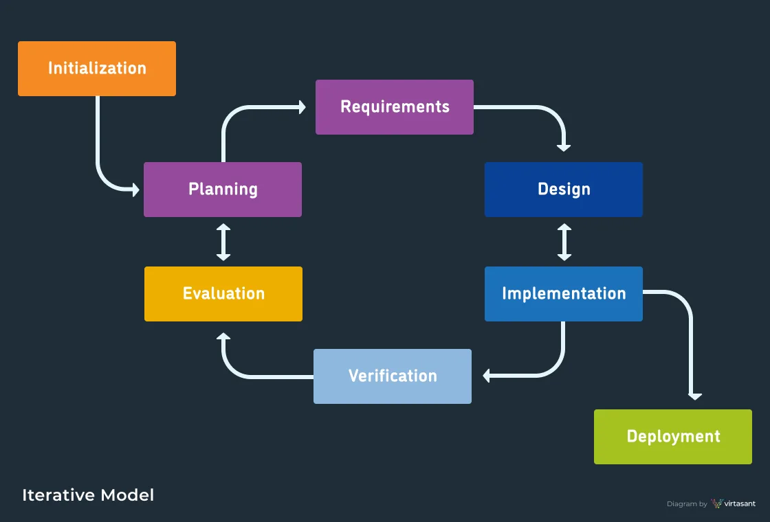 Iterative Model Diagram