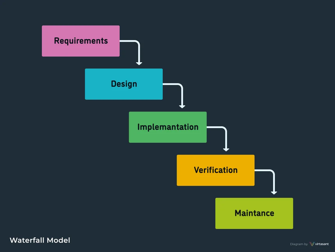 Waterfall Method Diagram