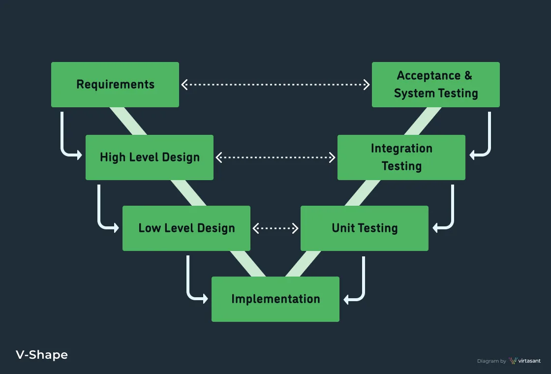 V-Shape Methodology Diagram