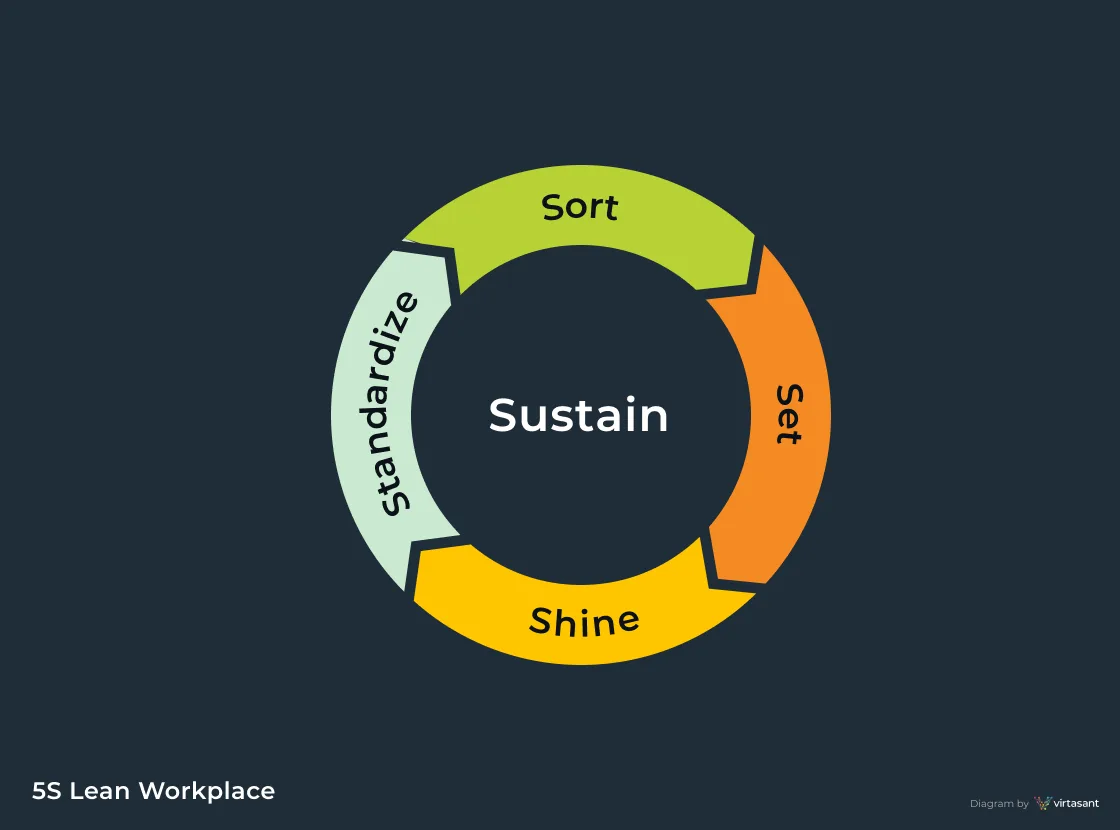 Lean Workplace Diagram