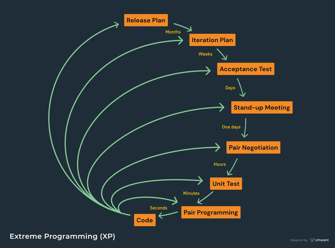 Extreme Programming Diagram