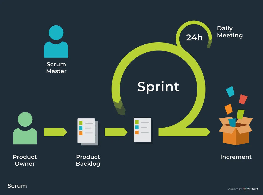 Scrum Diagram