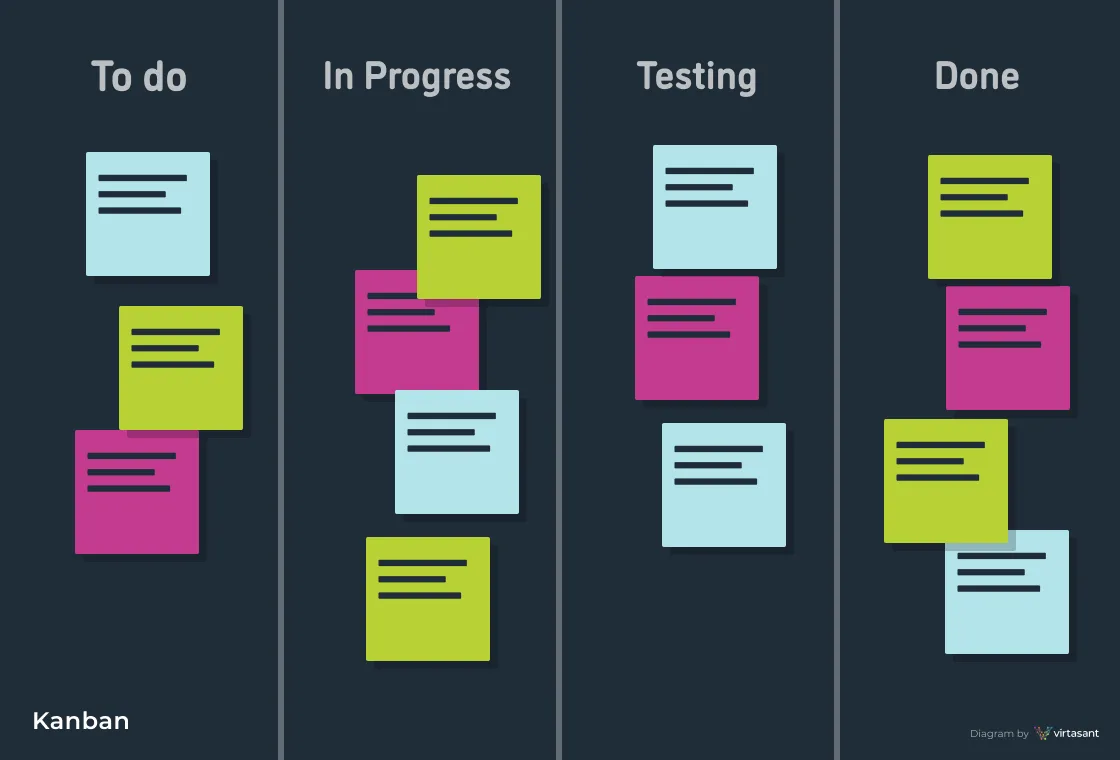 Kanban Diagram