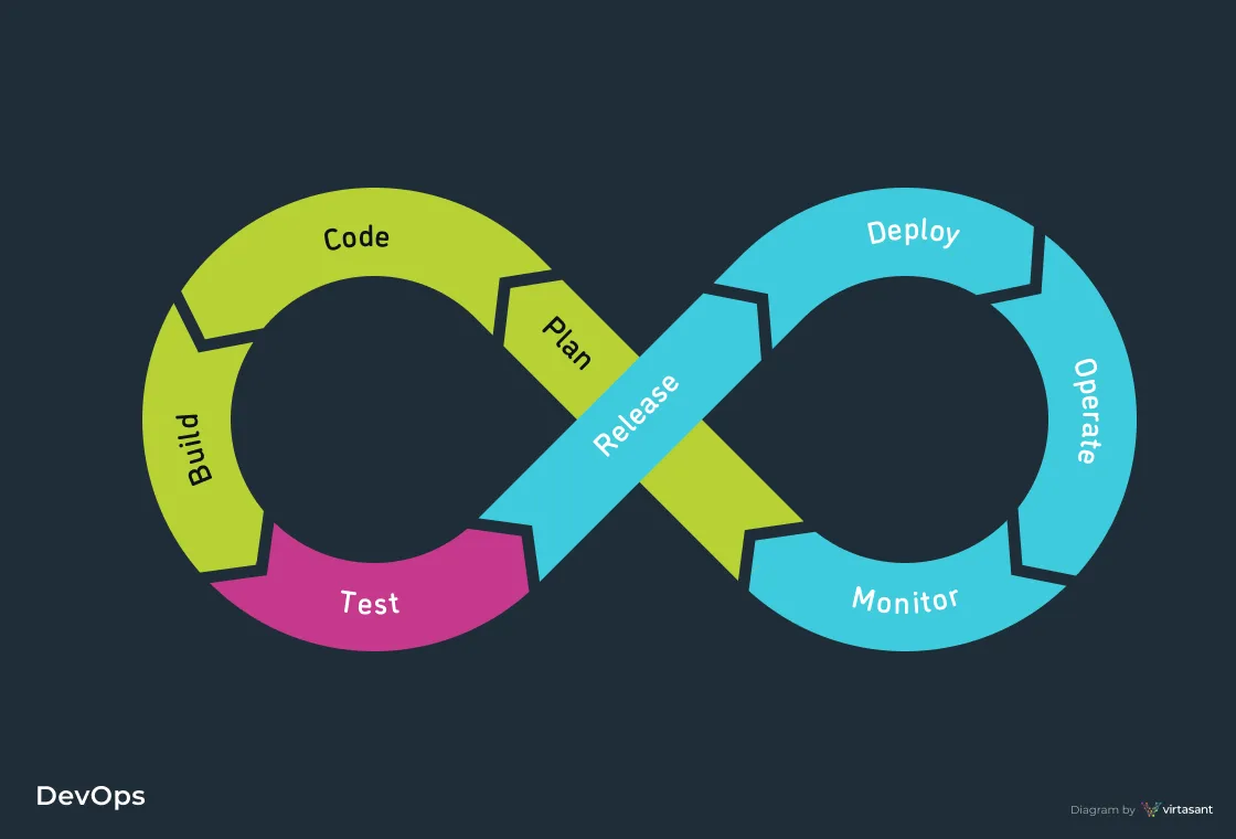 DevOps Methodology Diagram