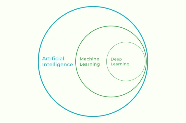 Circles detailing relationship of AI, ML, DL