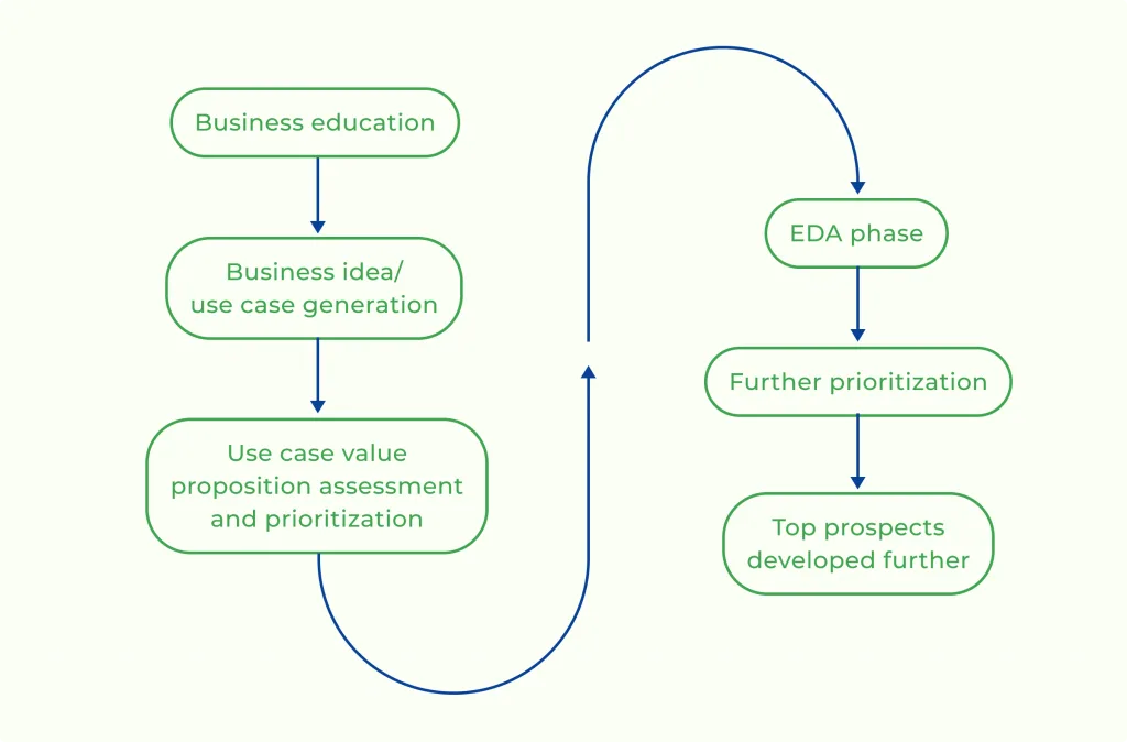 flowchart showing business education leading to prospects