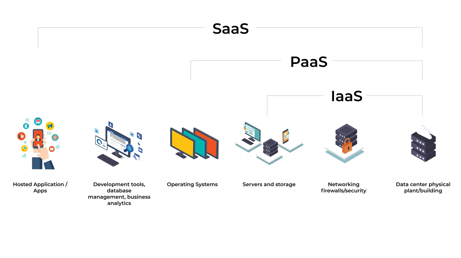 Iaas vs Paas vs Saas graph