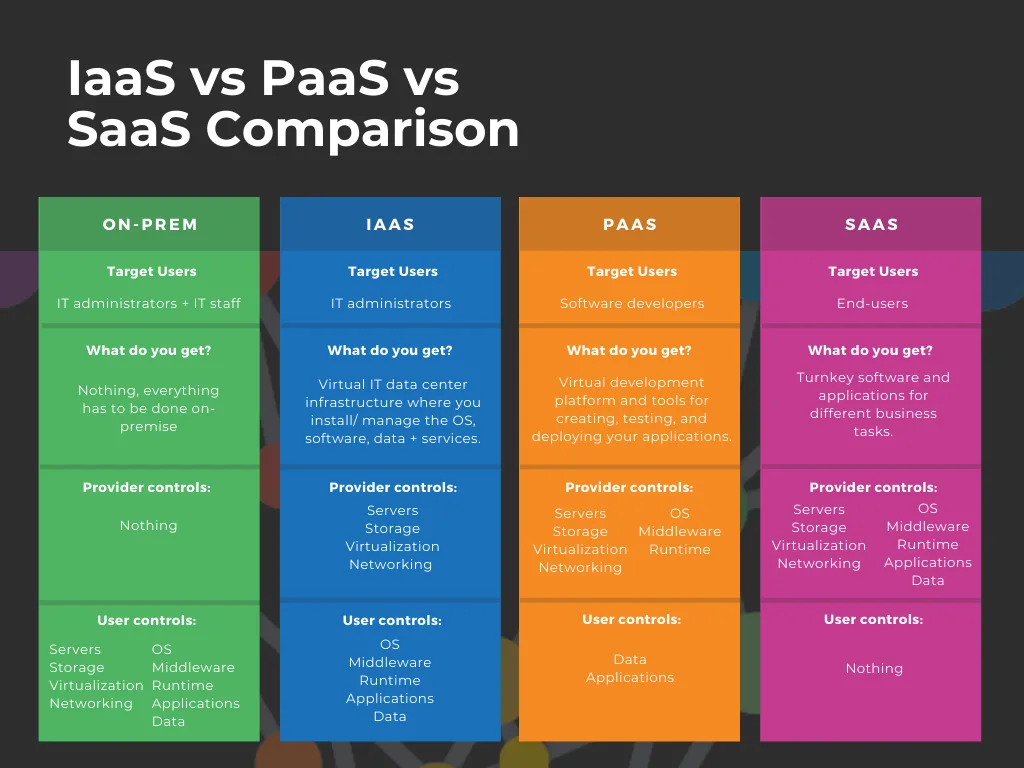 Cloud computing models