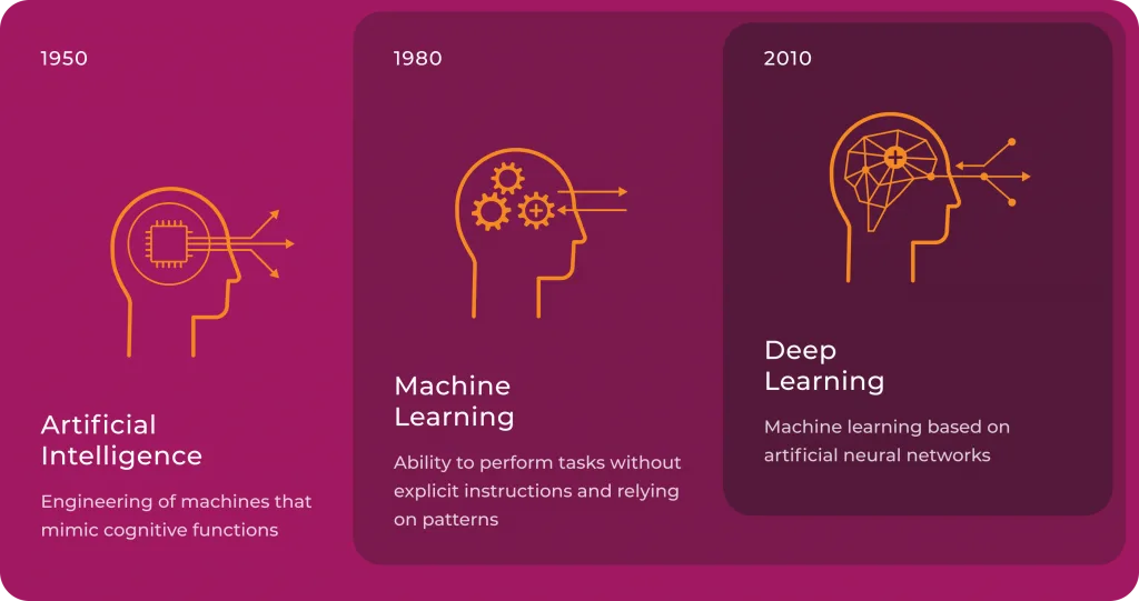 Diagram depicting differences between Artificial Intelligence, Machine Learning, and Deep Learning