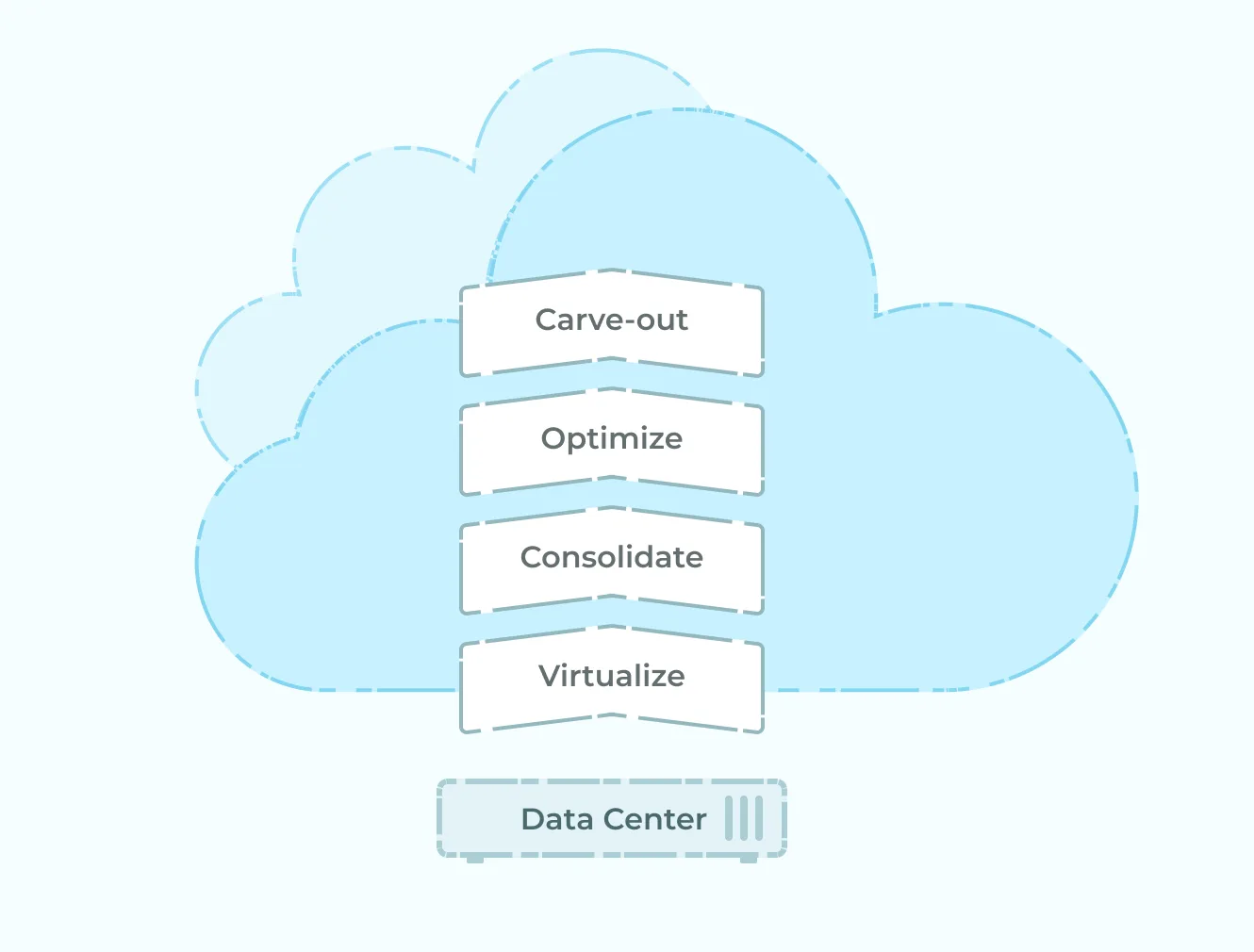 Diagram of how Data Centers work