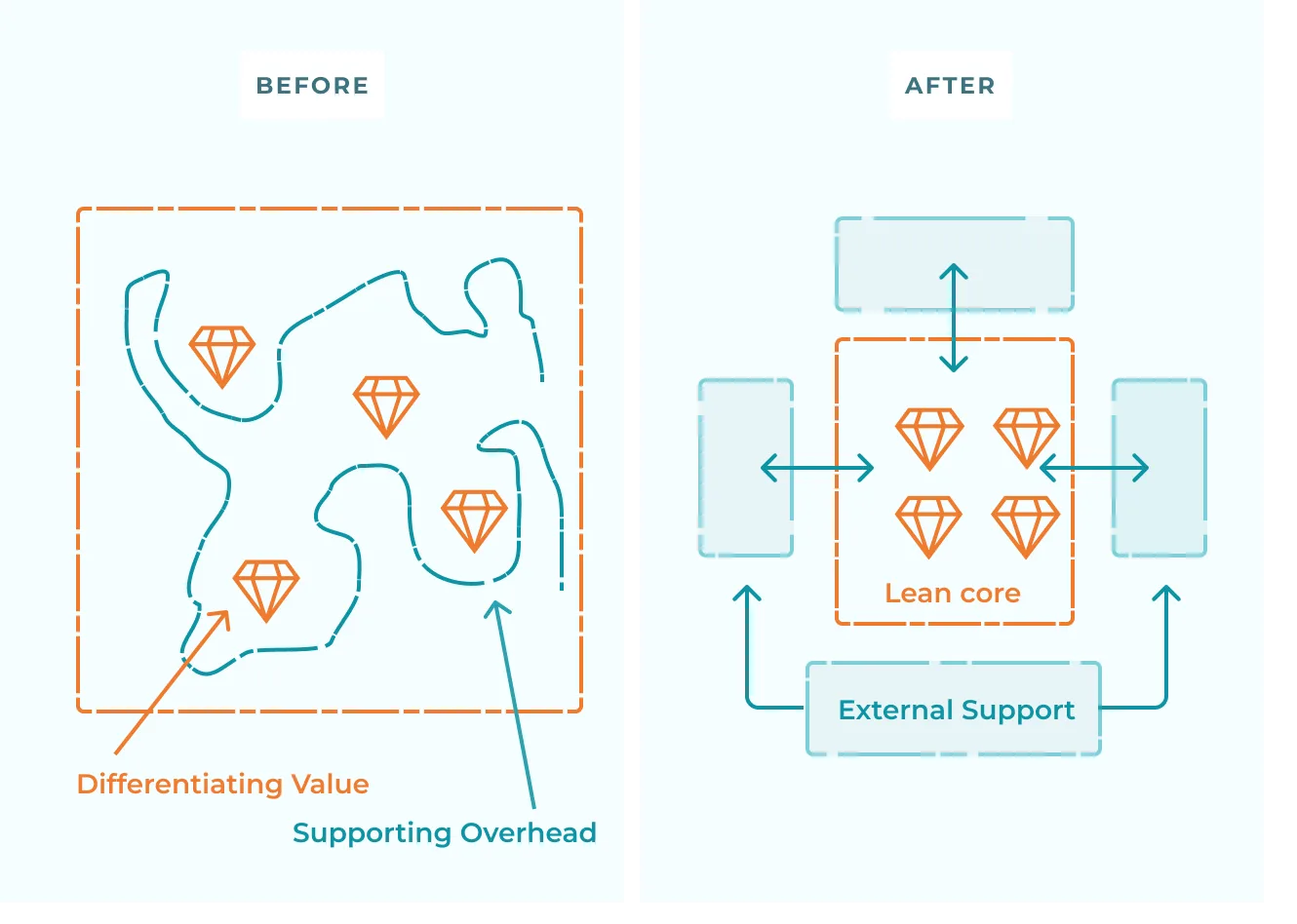 Before and After image on organizing value