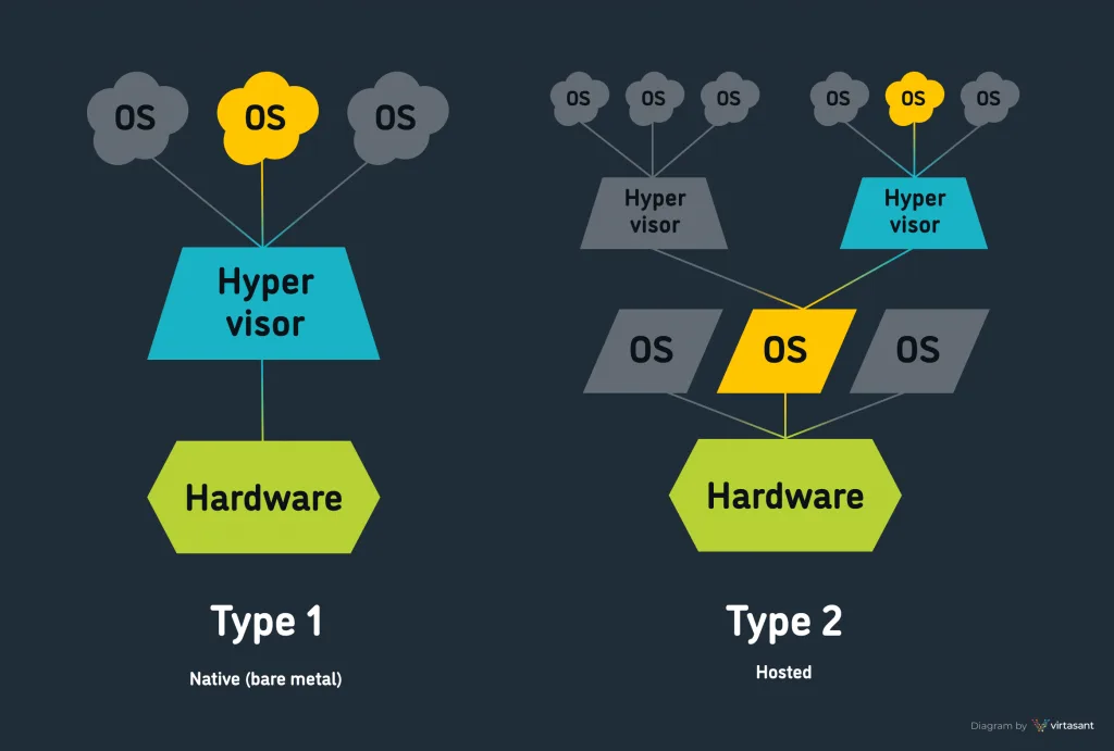 Diagram showing the two types of hypervisors