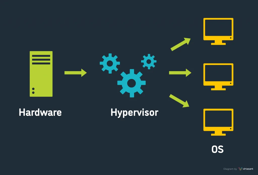 Diagram explaining what a hypervisor is