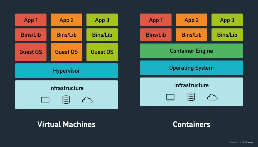 Diagram explaining the difference between a container and a virtual machine