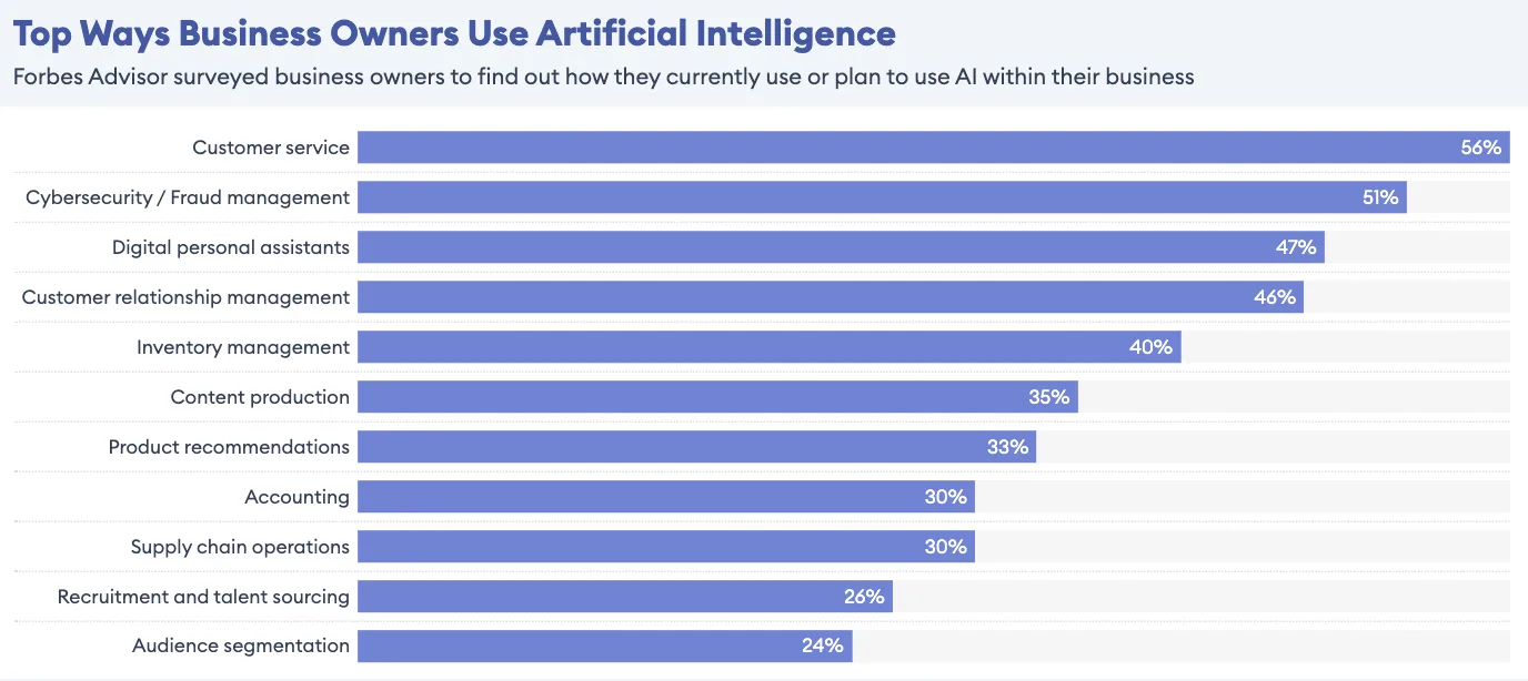 Here we see a horizontal bar graph showing the top ways business owners use AI or plan to use AI in their business—Customer service is the top result, with 56%, proving the explosive growth of AI in customer experience.
