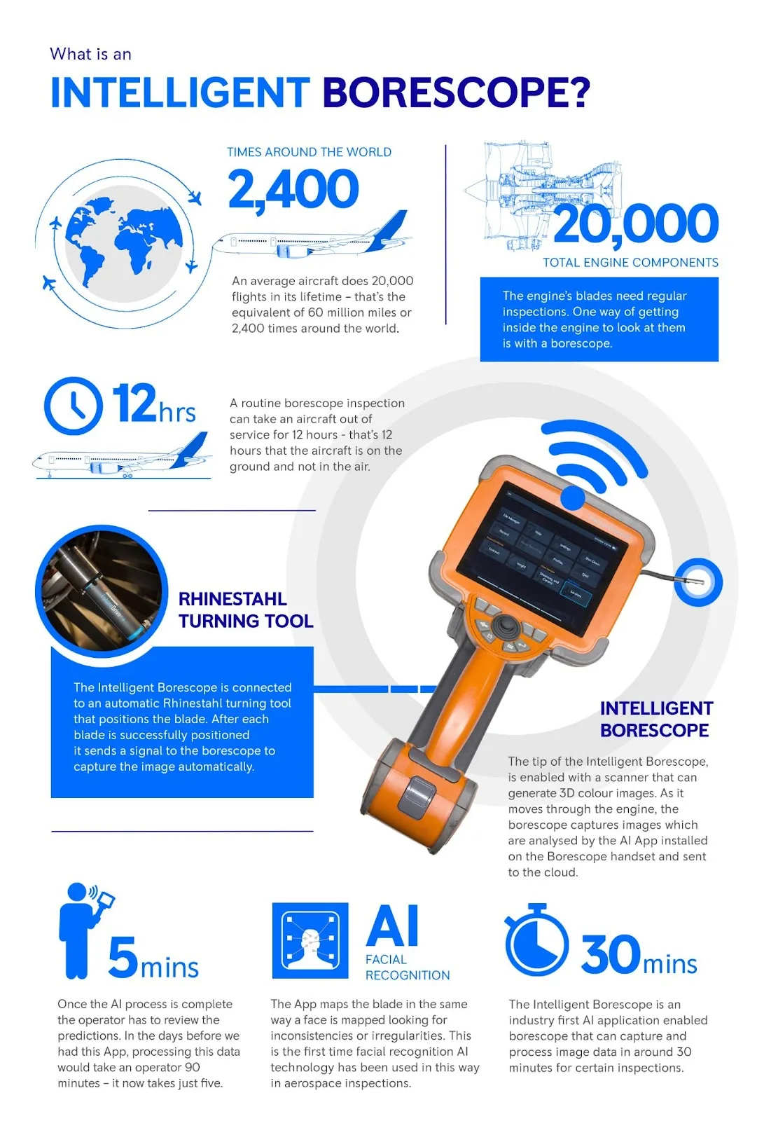 A graphic from Rolls-Royce details the features of its intelligent borescope, a prime example of AI transformation in action. The graphic includes a picture of the borescope. It highlights prime features like “5 mins” (the time it takes for an operator to review the prediction data, which took 90 minutes before the app was available) and “AI Facial Recognition.” The graphic also highlights that a routine borescope inspection can take an aircraft out of service for 12 hours.