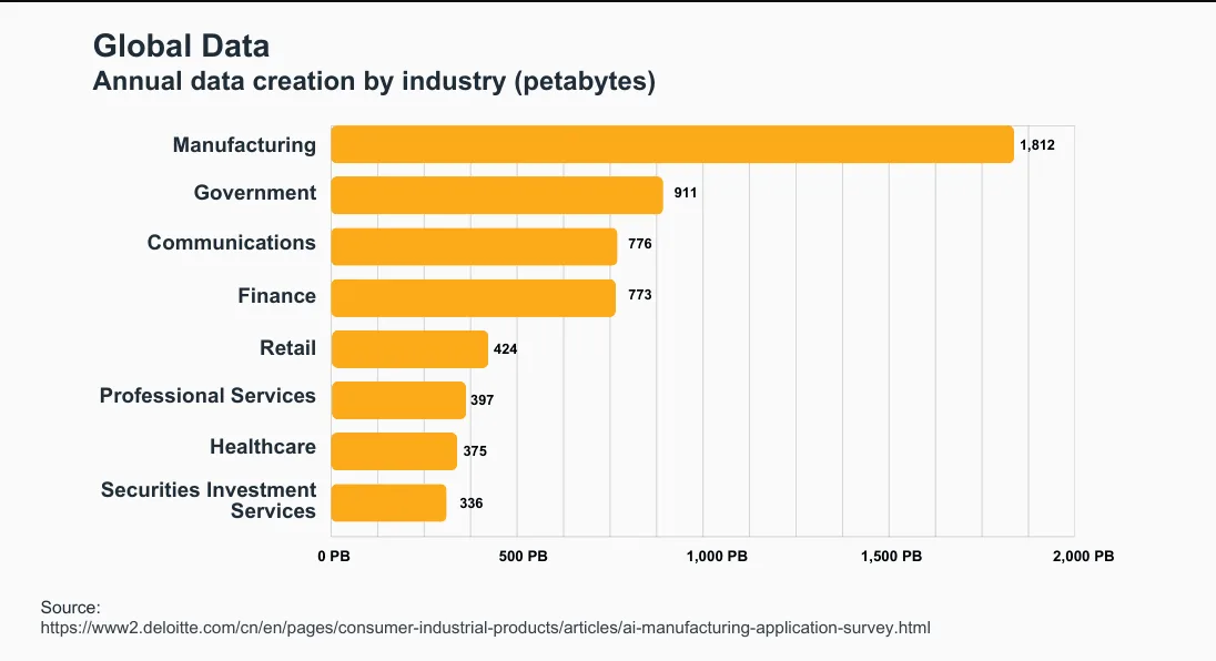 A bar chart showing the annual data created, categorized by industry, and measured in petabytes. Manufacturing has the most by far at 1,812 petabytes, while Government ranks second at 911. The manufacturing industry is well-positioned to take advantage of AI-driven data analytics and cost efficiency.Image description: The manufacturing industry is well-positioned to use AI-driven data analytics and cost efficiency.