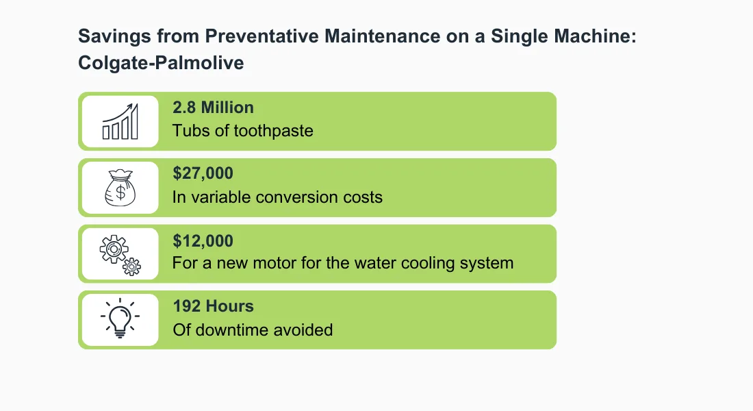 A graphic showing the four categories of savings that Colgate-Palmolive realized via AI: 2.8 million tubs of toothpaste, $27,000 in variable conversion costs, $12,000 for a new motor for the water cooling system, and 192 hours of downtime avoided. Stats like these clearly illustrate the value of AI-driven cost efficiency.Image description: Thanks to AI, Colgate-Palmolive has realized impressive cost efficiency.