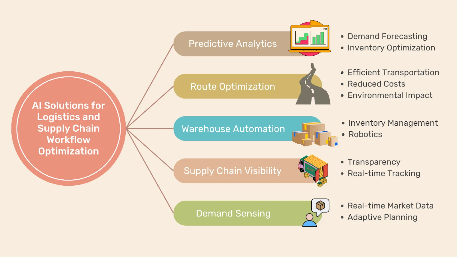 A graphic identifying different “AI Solutions for Logistics and Supply Chain Workflow Optimization”—Predictive Analytics, Route Optimization, Warehouse Automation, Supply Chain Visibility, and Demand Sensing. AI workflows offer streamlined solutions for logistics and supply chain organizations.