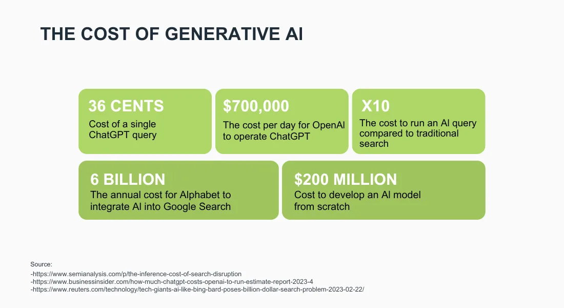 he cost of generative AI is huge; intentional implementation is key to AI operational efficiency. This five-block chart pulls together multiple stats demonstrating the cost of generative AI, from 36 cents per ChatGPT query to $200 million—the cost of developing an AI model from scratch.