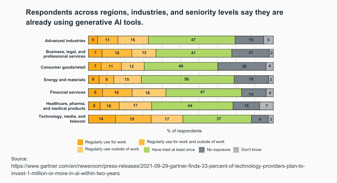 As AI becomes more common across industries, finding opportunities for AI operational efficiency becomes critical. Here we see a chart from a Gartner survey showing that a large percentage of professionals across regions, industries, and seniority levels are already using generative AI tools.