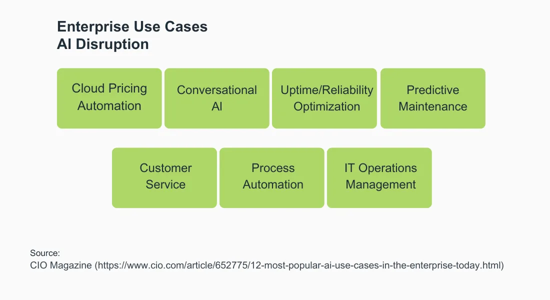 As use cases continue to grow, AI operational efficiency becomes a natural concern. Here we see a block grid from CIO Magazine showing enterprise use cases for AI disruption, from Cloud Pricing Automation to IT Operations Management.