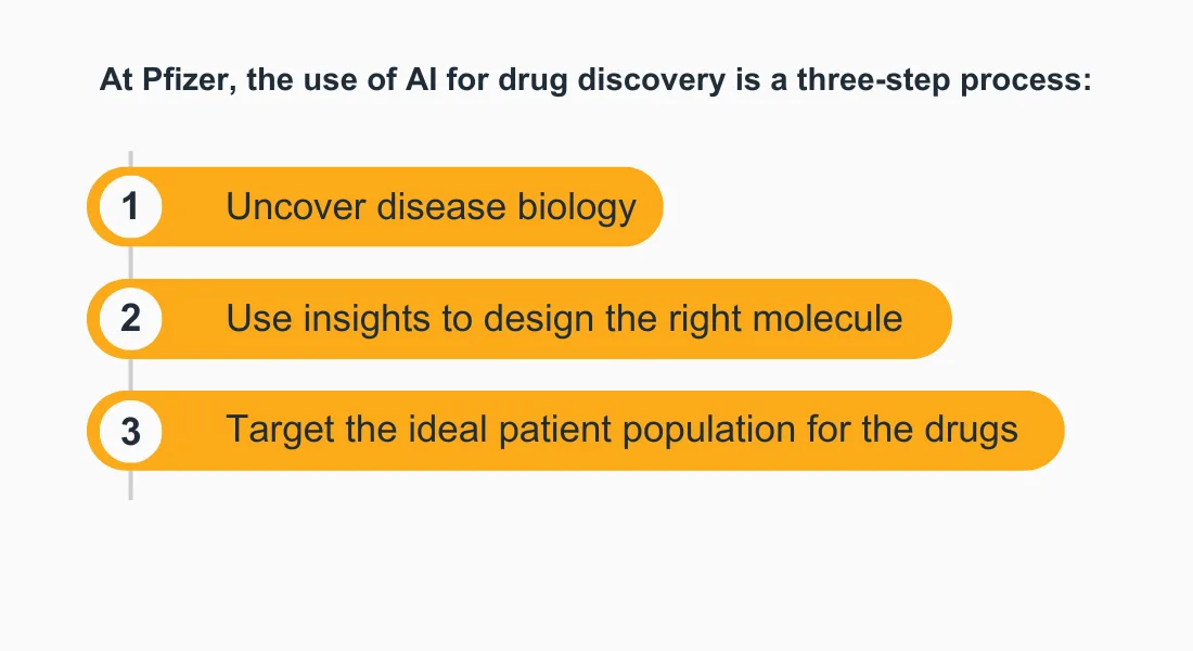 At Pfizer, AI drug discovery is a three-step process: 1) Uncover disease biology, 2) Use insights to design the right molecule, 3) Target the ideal patient population for the drugs. This graphic shows each of the three points in black text with an orange oval design under the main caption (“At Pfizer, the use of AI for drug discovery is a three-step process:”).
