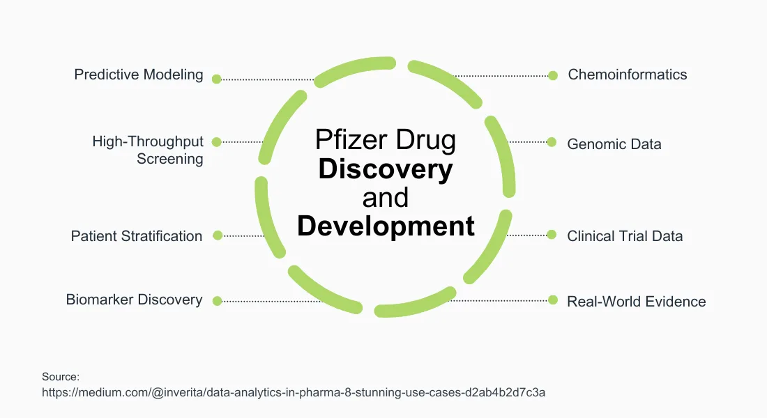 A green broken circle with the text “Pfizer Drug Discovery and Development” in the center has several sub-points linked to it with dotted black lines and green bullet points: Predictive Modeling, High-Throughput Screening, Patient Stratification, Biomarker Discovery, Chemoinformatics, Genomic Data, Clinical Trial Data, and Real-World Evidence. Pfizer’s work with AI drug discovery and other technologies puts it at a competitive advantage.
