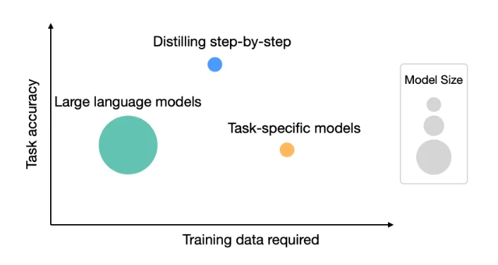 A chart showing task accuracy (vertical) and training data required (horizontal).Task-specific models require the most training data. Researchers have found that a gradual approach can shrink the size of LLM use cases by approximately 700 times.