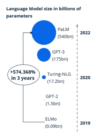 A vertical graph showing the size of LLMs in billions of parameters, beginning in 2019 with ELMo (0.09 bn) and ending in 2022 with PaLM (540 bn). This exponential growth explains the rising number of LLM use cases.