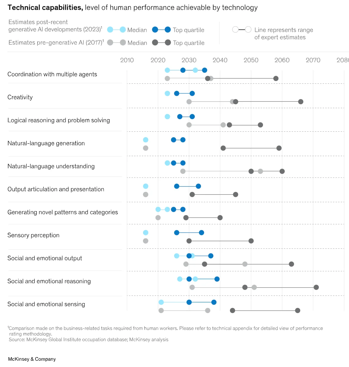 A graph showing the technical capabilities of the level of human performance achievable by technology, beginning in 2010 and projected to 2080, and organized by categories like “Coordination with multiple agents” and “Creativity.” LLM use cases are dramatically increasing these technical abilities.Image description: LLM use cases are dramatically increasing the level of human performance achievable by technology.