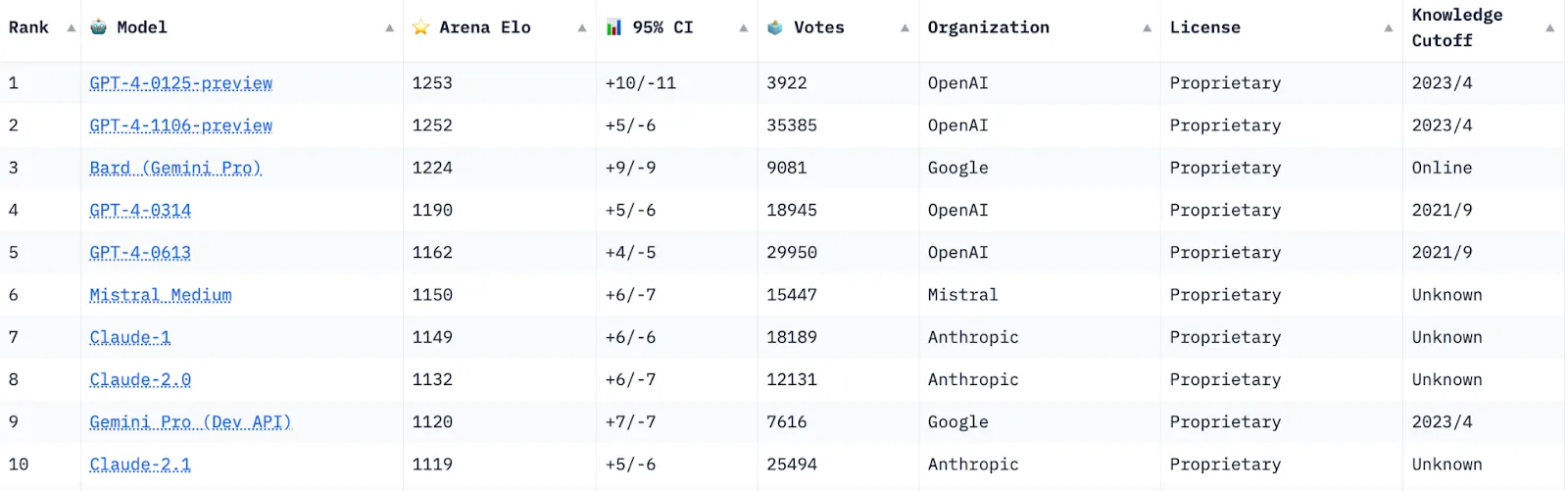 A top ten ranking of available LLMs with an ELO system, with OpenAI’s GPT at the top. As more models become available, the number of LLM use cases increases.