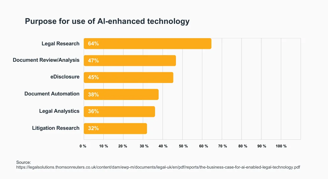 A bar graph categorized by purpose for use of AI-enhanced technology. Top of the list is legal research at 64%, followed by document review/analysis at 47%; at the bottom is litigation research at 32%. With so many opportunities for application, AI contract management and other solutions are redefining the legal sector.Image description: With so many opportunities for application, AI contract management and other solutions are redefining the legal sector.