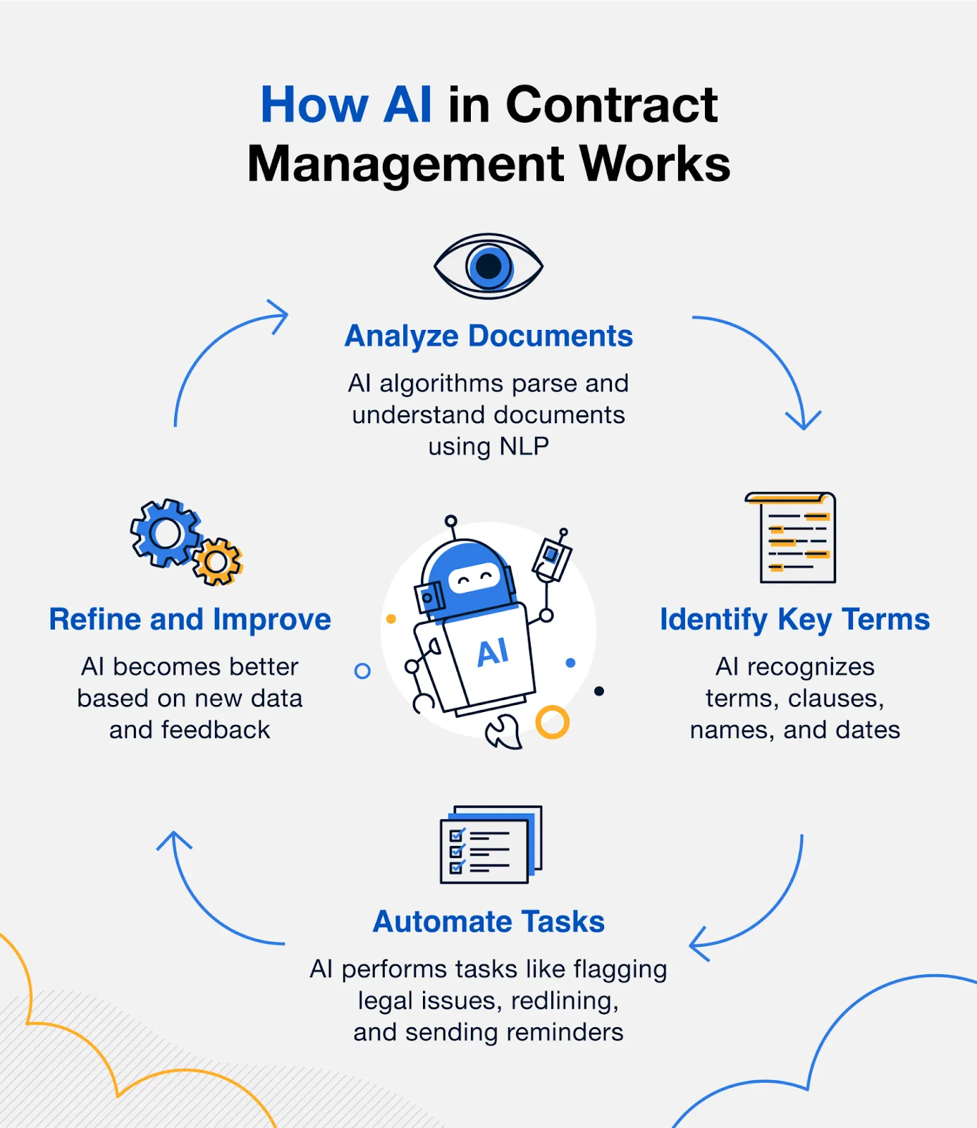 A flow diagram showing how AI contract management works: analyze documents, identify key terms, automate tasks, refine and improve, and back to analyze documents.