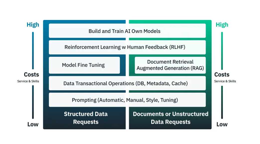 Before using an AI forecasting model to anticipate cost, it’s important to understand the range of cost and complexity for each AI function. In this graphic from the FinOps Foundation, we see a vertical range of “Costs, Service & Skills” organized by “Structured Data Requests” (on the left) and “Documents or Unstructured Data Requests” (on the right). At the bottom and spanning both columns is “Prompting (Automatic, Manual, Style, Tuning)” and at the top is “Build and Train AI Own Models.” The only horizontal column broken up into left and right columns is in the middle: “Model Fine Tuning” (left) and “Document Retrieval Augmented Generation (RAG)” (right).
