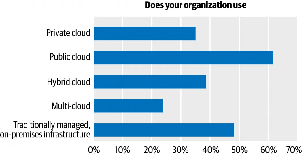 AI forecasting can help the numerous organizations that use cloud solutions lower costs significantly. In this bar graph from O’Reilly showing the percentage of organizations who use various cloud solutions, “Public cloud” comes in the highest with over 60%.Image description: AI forecasting can help the numerous organizations that use cloud solutions lower costs significantly.