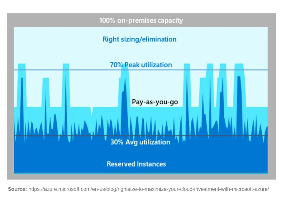 The image above illustrates cost optimization in cloud computing versus on-premises capacity. It shows how companies can adjust their infrastructure (rightsizing) and use billing models (pay-as-you-go and reserved instances) to match actual usage, avoiding the expense of unused on-premises capacity. AI FinOps solutions like these can have a critical impact on organizations.
