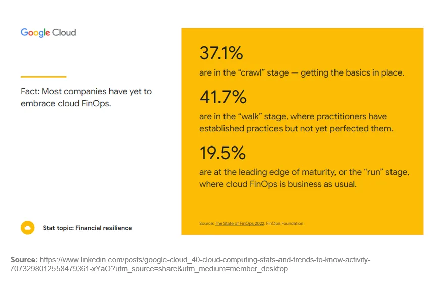 Data from Google Cloud: “Fact: Most companies have yet to embrace cloud FinOps.” The data states that 37.1% are in the “crawl stage,” 41.7% are in the “walk stage,” and 19.5% are in the “run stage.” Embracing solutions like AI FinOps helps companies manage cloud costs and stay ahead of the competition.