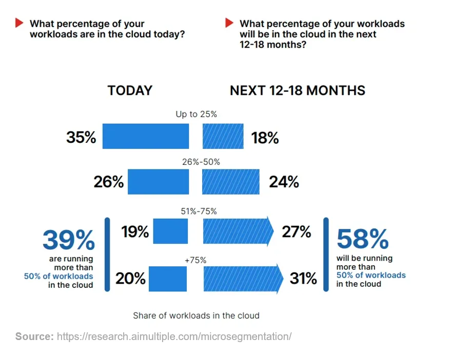 A graph representing the share of workloads in the cloud. The main takeaway is that 39% are running more than 50% of workloads in the cloud, and 58% will be running more than 50% of workloads in the cloud. Data like this supports the conclusion that AI FinOps is a powerful strategy for mitigating the associated struggles that come with managing cloud finances.