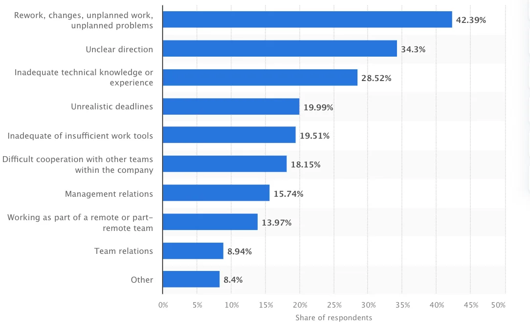 A graph showing survey response percentages for the main challenges at work for software developers. “Rework, changes, unplanned work, unplanned problems” tops the list at 42.39%. AI developer workflows can help mitigate multiple pain points for future software development.