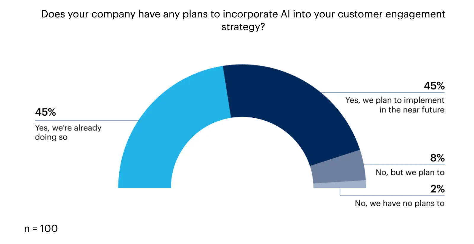 A half-circle graph indicating respondents to a survey question about leveraging AI ROI in customer service: “Does your company have any plans to incorporate AI into your customer engagement strategy?” The two topmost categories are “Yes, we’re already doing so,” (45%) and “Yes, we plan to implement in the near future,” (45%). 8% say, “No, but we plan to,” and 2% say, “No, we have no plans to.”