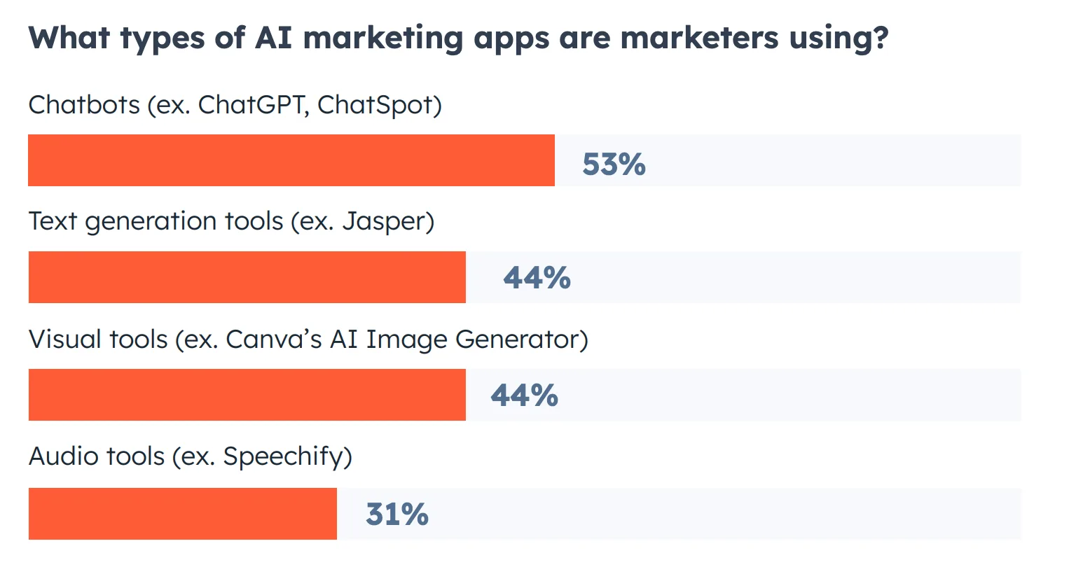 A bar graph illustrates the four main types of customer-centric AI apps marketers use to realize AI ROI. At the top we see that 53% of marketers use Chatbots; the bottom bar represents the 31% using Audio tools, the lowest percentage category.