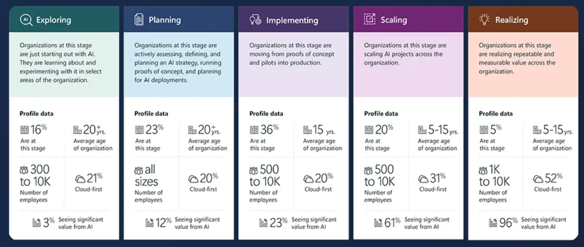 A diagram shows five stages of AI implementation, as well as metrics about the number of companies at each stage, the number of employees, the average age of those organizations, the number that are cloud-first, and the percentage that sees significant value from AI. The stages are Exploring, Planning, Implementing, Scaling, and Realizing. Organizations hoping to see significant AI ROI create AI KPIs to work against.