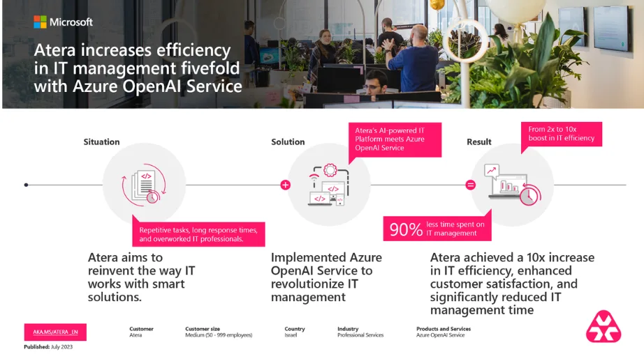 A diagram explains the caption: “Atera increases efficiency in IT management fivefold with Azure OpenAI Service.” Three diagrams explain further: “Situation, Solution, and Result.” Sub-captions explain each step: “Atera aims to reinvent the way IT works with smart solutions” (Situation), “Implemented Azure OpenAI Service to revolutionize IT management” (Solution), and “Atera achieved a 10x increase in IT efficiency, enhanced customer satisfaction, and significantly reduced IT management time (Result). Case studies like this one demonstrate a clear AI ROI and act as a guiding framework for organizations hoping to follow suit.Image description: Case studies like this one from Microsoft demonstrate a clear AI ROI and act as a guiding framework for organizations hoping to follow suit.
