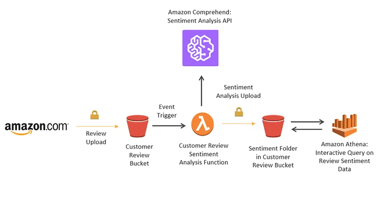 Amazon’s “Amazon Comprehend: Sentiment Analysis API” tool can help brand owners better develop new products and leverage AI market research. Here we see the workflow for the tool, beginning with Review Upload. In the center of the workflow, Customer Review Sentiments are sent to Amazon Comprehend for AI analysis.