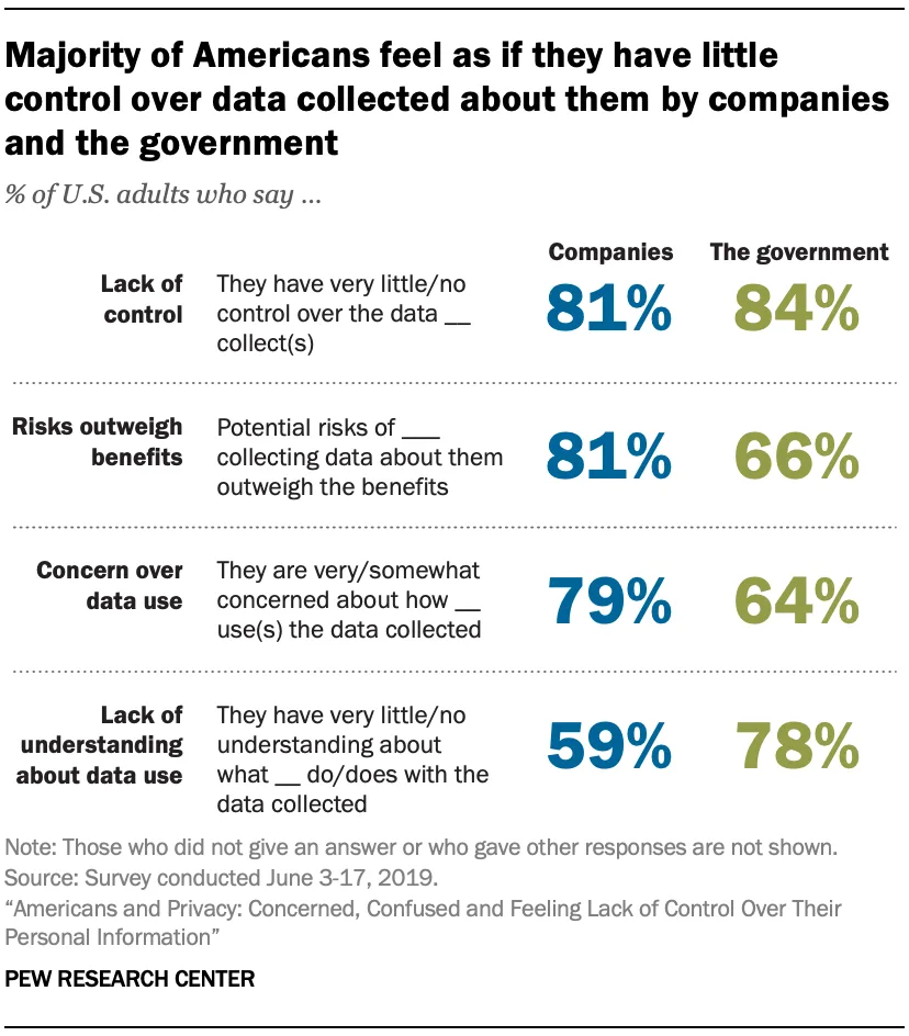 In this Pew research study infographic, it’s clear that the majority of Americans feel as if they have no control over data collected about them by companies and the government. Here we see several tiers of statistics over the percentage of adults who cite lack of control, risks outweigh benefits, concern over data use, and lack of understanding about data use.