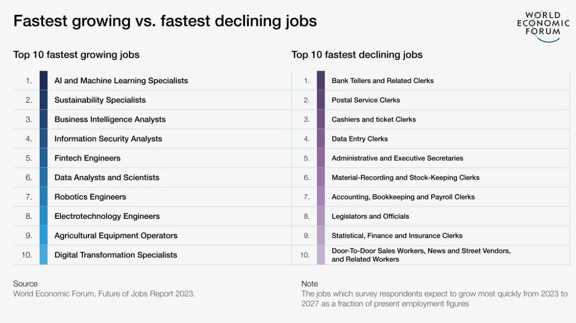 A side by side chart shows the fastest growing vs. fastest declining jobs according to the World Economic Forum 2023. Number one on the growth side is “AI and Machine Learning Specialists” while the fastest declining job is “Bank Tellers and Related Clerks.” The growth of AI specialist roles points to an increasing need for AI corporate training.